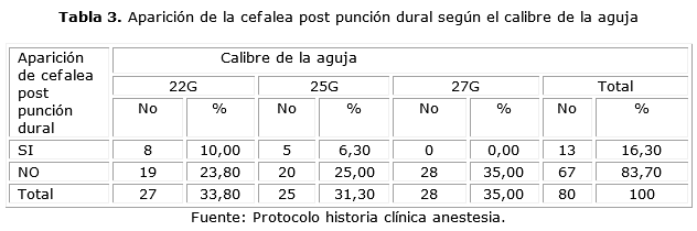 Comportamiento De La Cefalea Post Punci n Dural