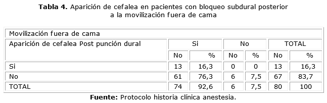 Comportamiento De La Cefalea Post Punci n Dural